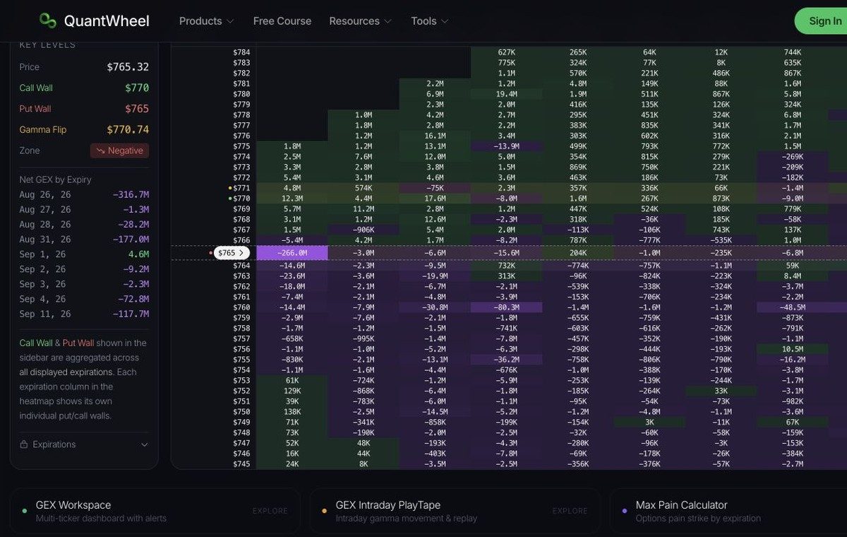 QuantWheel GEX Heatmap interface for comparing gamma exposure by strike and expiration